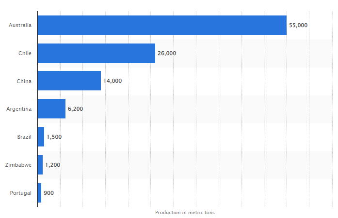 Major countries in global lithium production in 2021 (metric tons).png